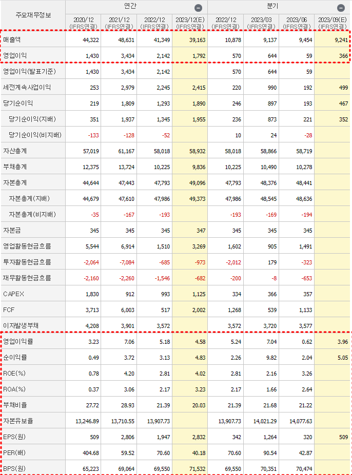 아모레퍼시픽 재무제표