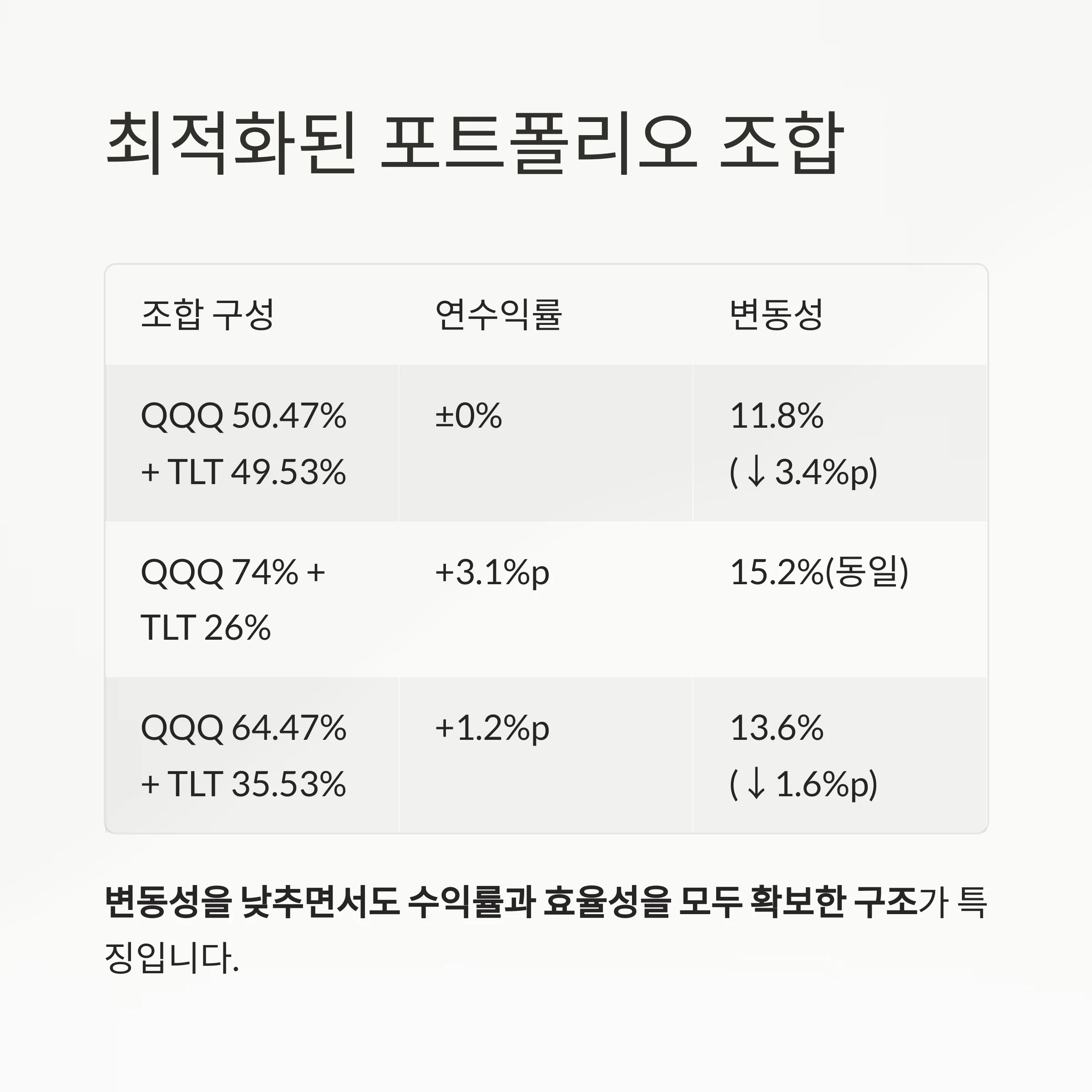ETF 분산 포트폴리오 만들기: VOO, QQQ, TLT