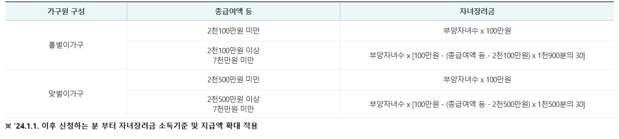 [자녀장려금] 지금액
