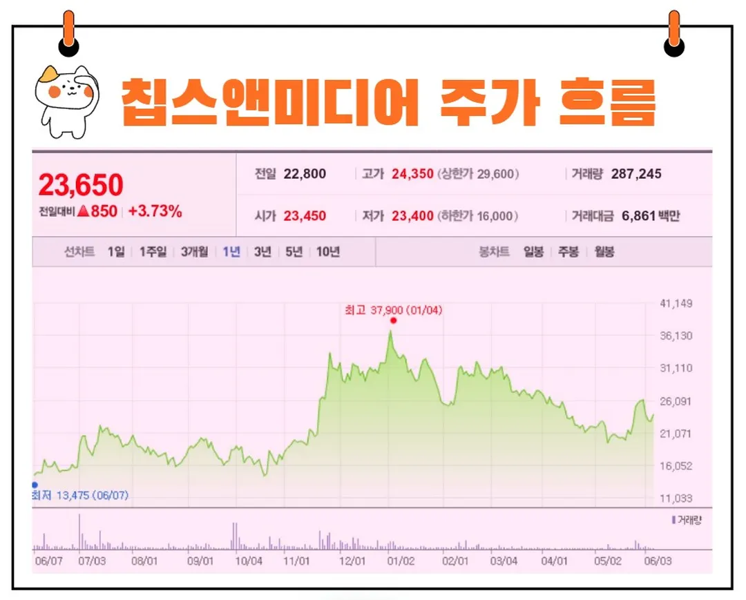 칩스앤미디어 주가