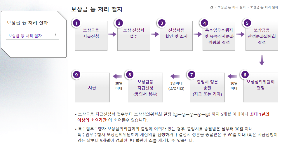 특수임무수행자 보상금 지급 신청부터 최종 지급까지의 9단계 행정 절차 흐름도
