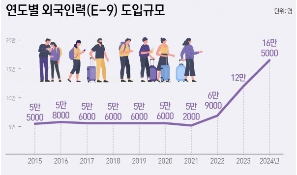 정년 연장에 따른 외국인력 도입 규모