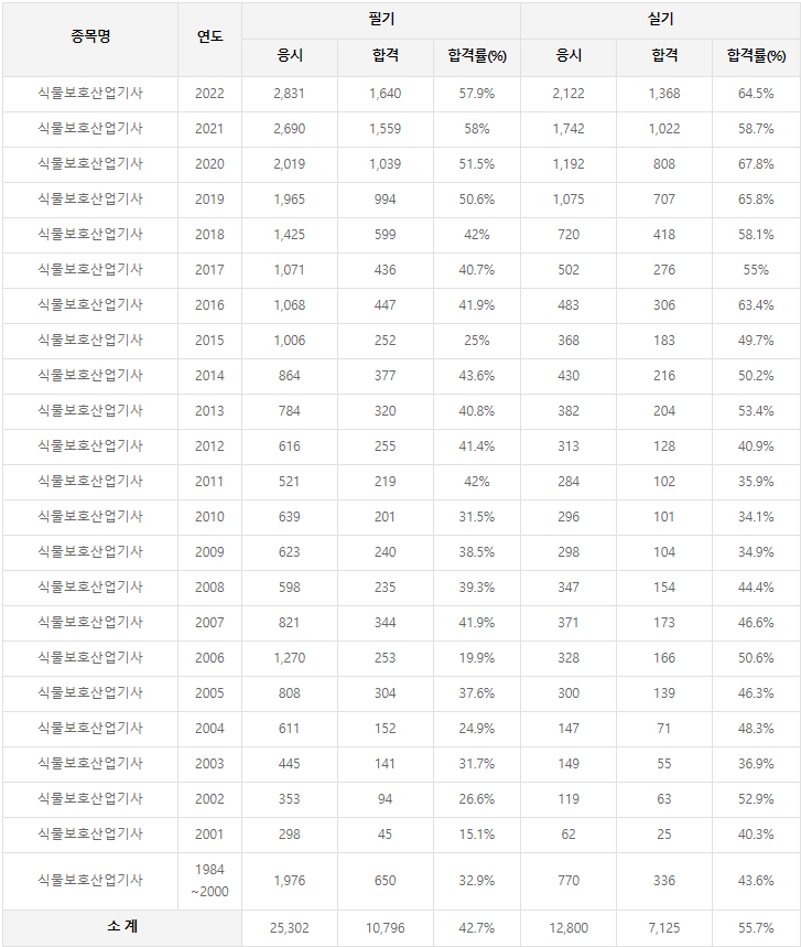 식물보호산업기사 역대 합격률
