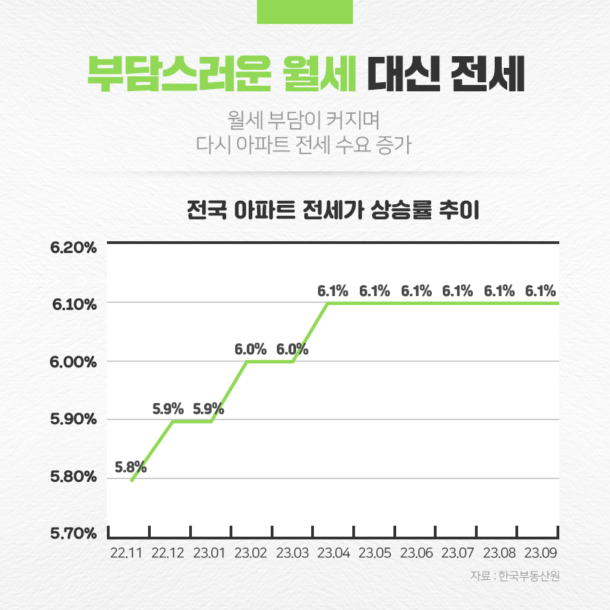 전국 아파트 전세가 상승률 추이