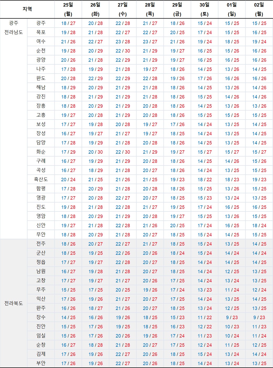 9월 24일-10월 1일-광주-전라남도-전라북도-최저-최고-기온-정보-기상청
