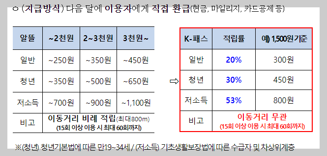 교통비 할인율