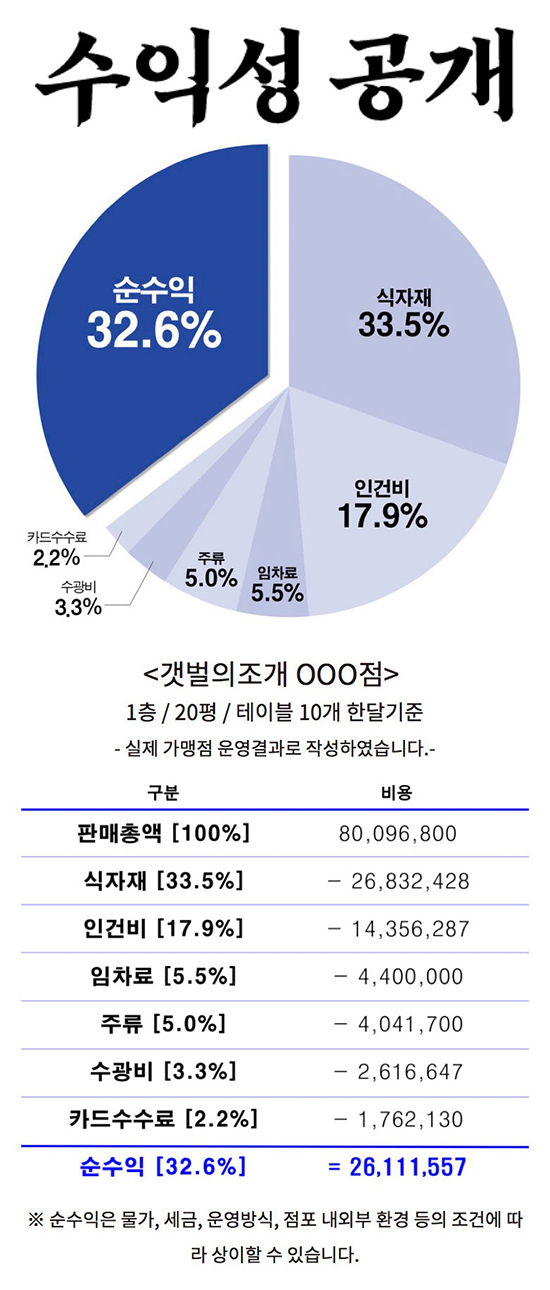 여자창업-갯벌의조개-수익성