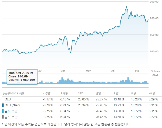 ETF_GLD 수익률