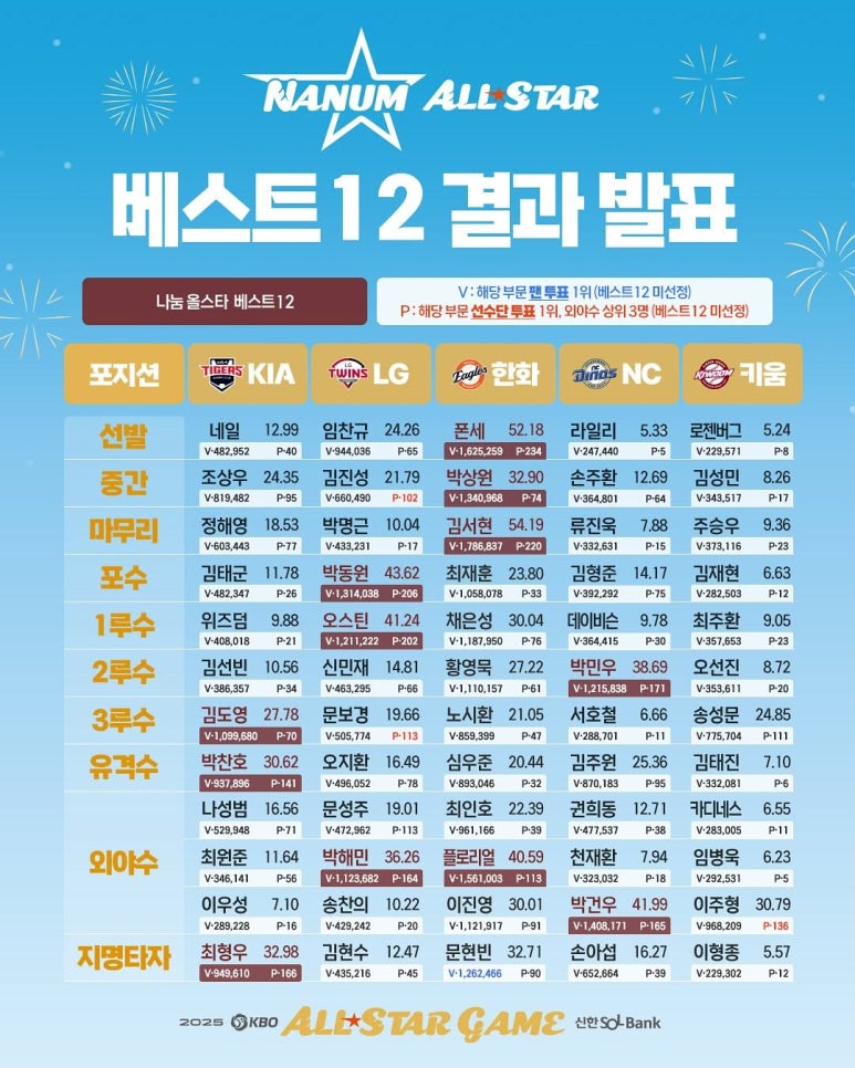 KBO 올스타전 베스트 12 명단