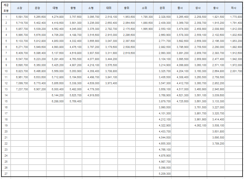 2023년-군인-봉급표