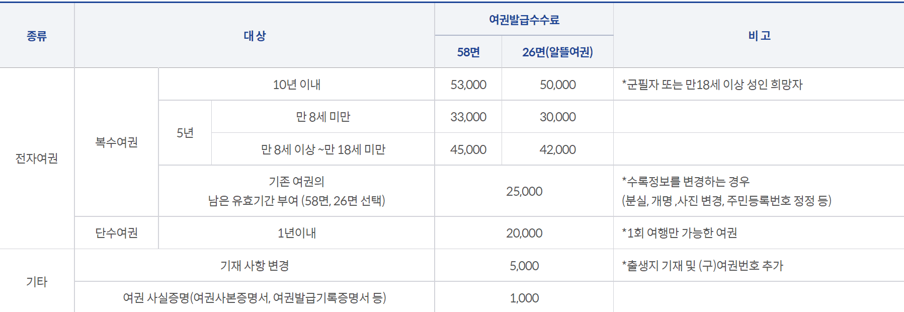 신규여권발급 방법