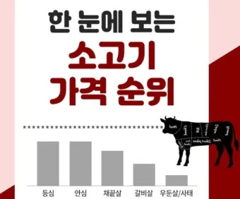 소고기 부위별 가격 총정리 고기 살 땐 이거만 보면 되는 구매 가이드_18