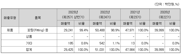 스톰테크 주요제품매출정보