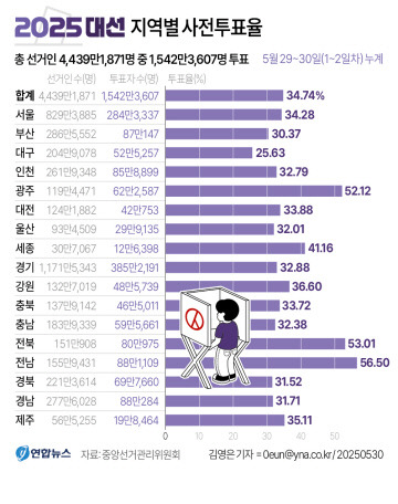 광주·전남 유권자 절반 이상 사전투표 ‘역대 최고’ 전남일보 2025.06.01