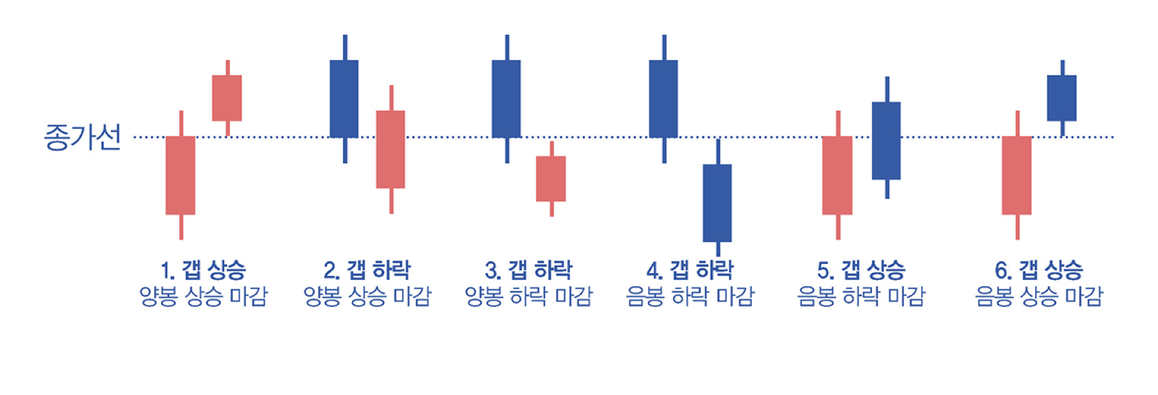 6가지 봉차트 형태