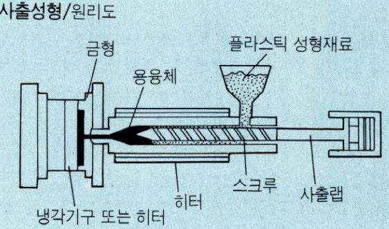 사출 성형