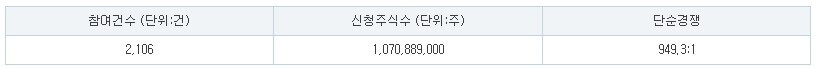 이엔셀 경쟁률