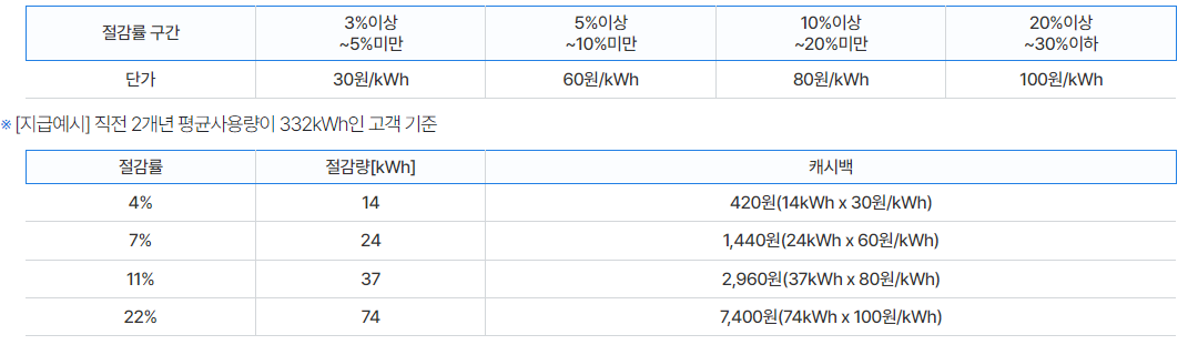 한전 에너지캐시백 신청방법 내역조회