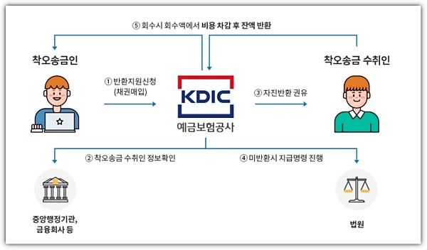 착오송금-반환지원-절차-안내
