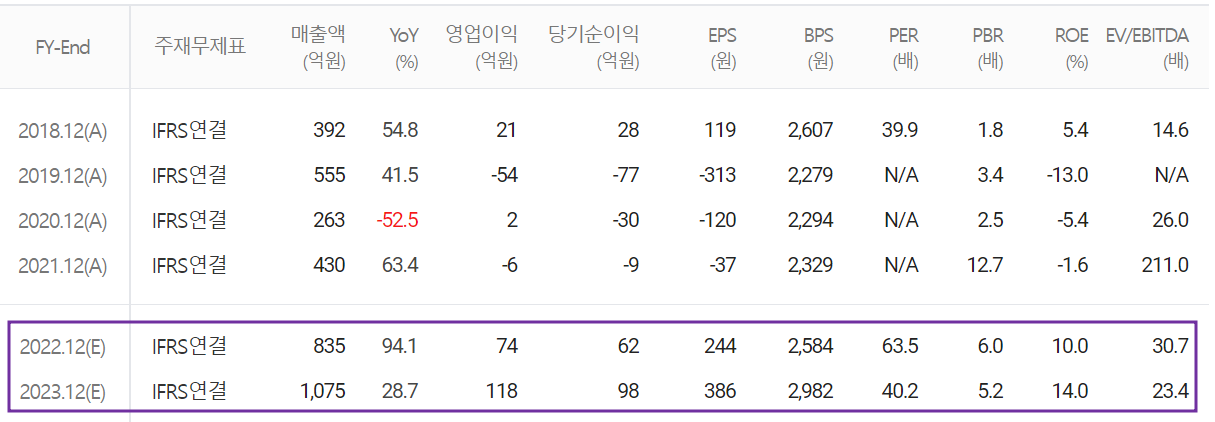 덱스터 - 컨센서스(2022.05)