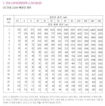 전선 굵기의 단위 제곱밀리미터㎟와 스퀘어SQ의 차이점_27