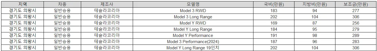 2025년 경기도 의왕시 전기차 보조금 현대