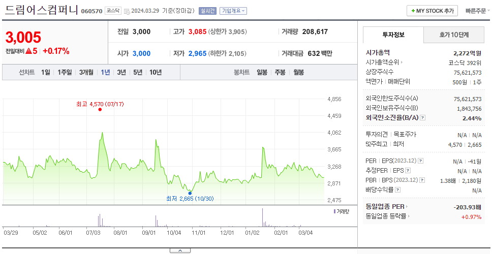 드림어스컴퍼니_주가