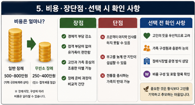 "생각보다많이선택..." 무빈소 장례 뜻 절차 비용 장단점 전부알려드림5
