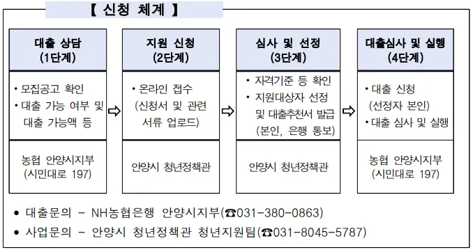 신청 절차