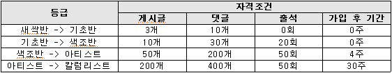 등업조건