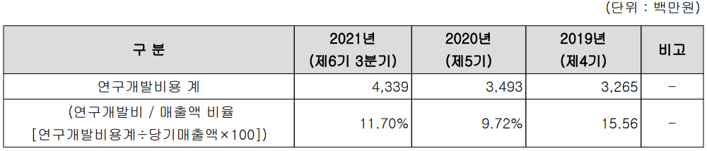 샘씨엔에스 - 연구 개발 비용 현황