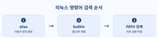 ๋ฆฌ๋
์ค ๋ช
๋ น์ด ๊ฒ์ ์์ ๋ค์ด์ด๊ทธ๋จ alias builtin PATH ๊ฒ์ ํ๋ฆ