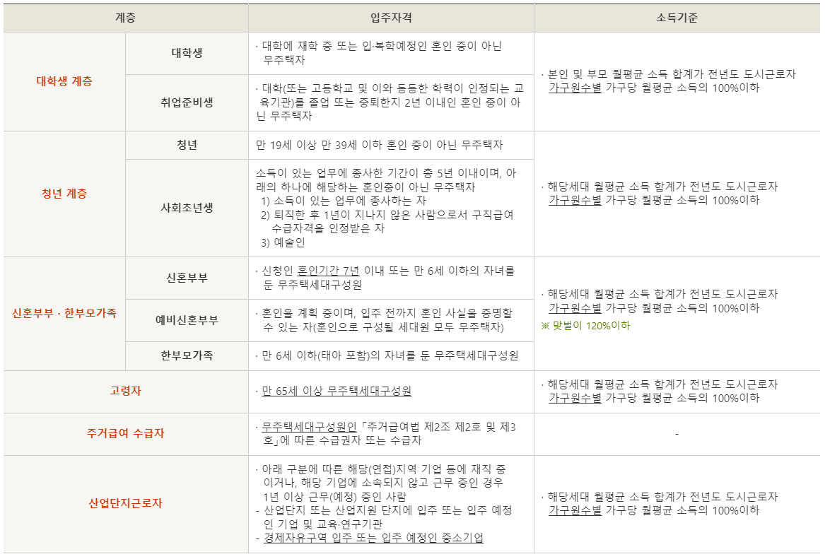 행복주택 입주자격