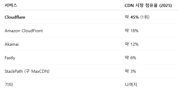 클라우드플레어 시장점유율