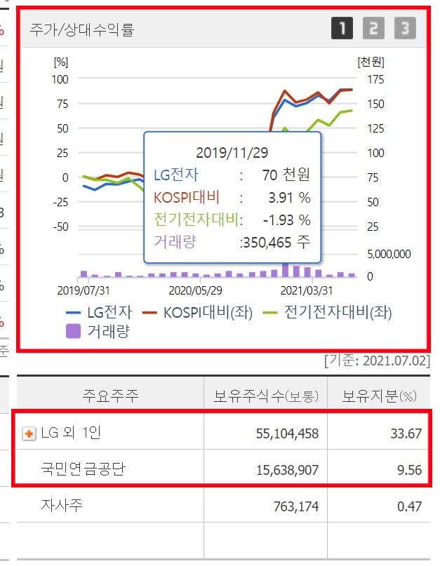 LG전자우_수익률및최대주주