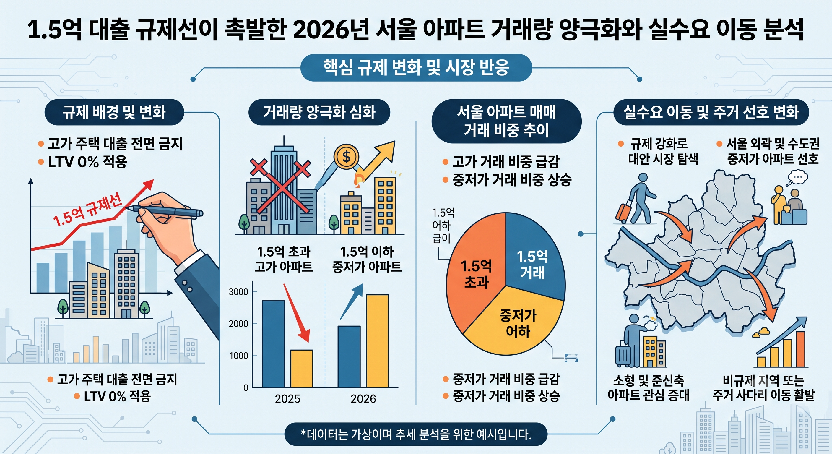 15억 대출 규제선이 촉발한 2026년 서울 아파트 거래량 양극화와 실수요 이동 분석