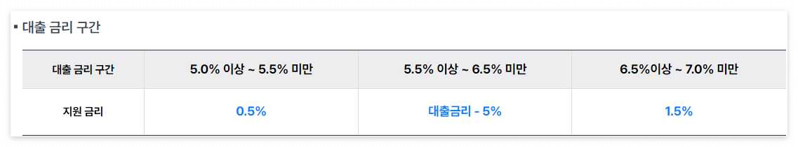 소상공인-이자환급-대출금리-별-환급금-적용-금리-이미지