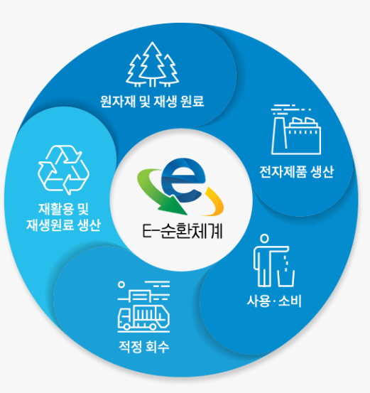 e순환거버넌스 폐가전제품 무상 방문수거 서비스 예약하기