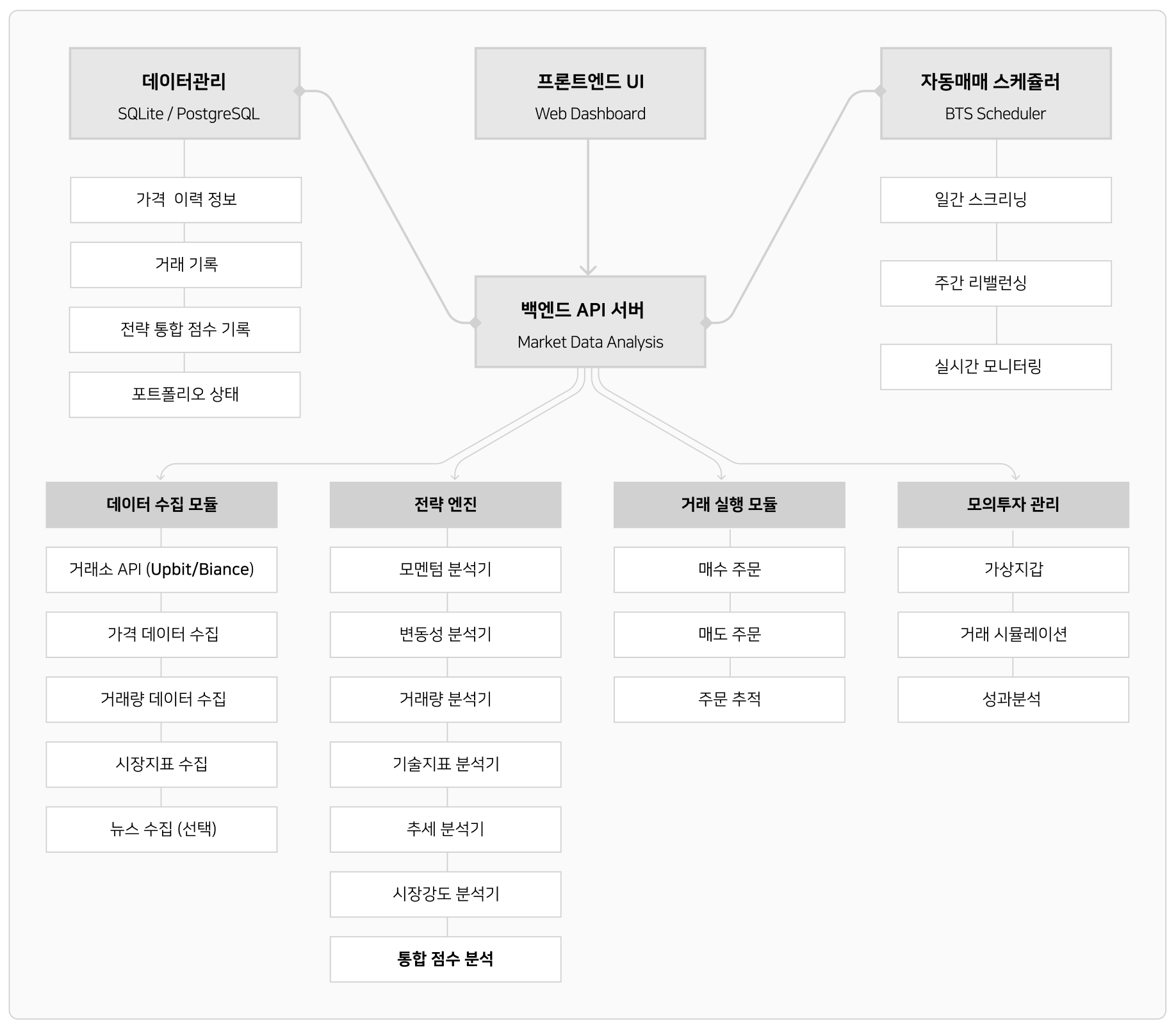 암호화폐 자동매매시스템 아키텍처 및 주요 모듈 구성