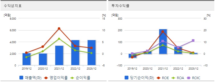 한컴라이프케어 주가 수익성