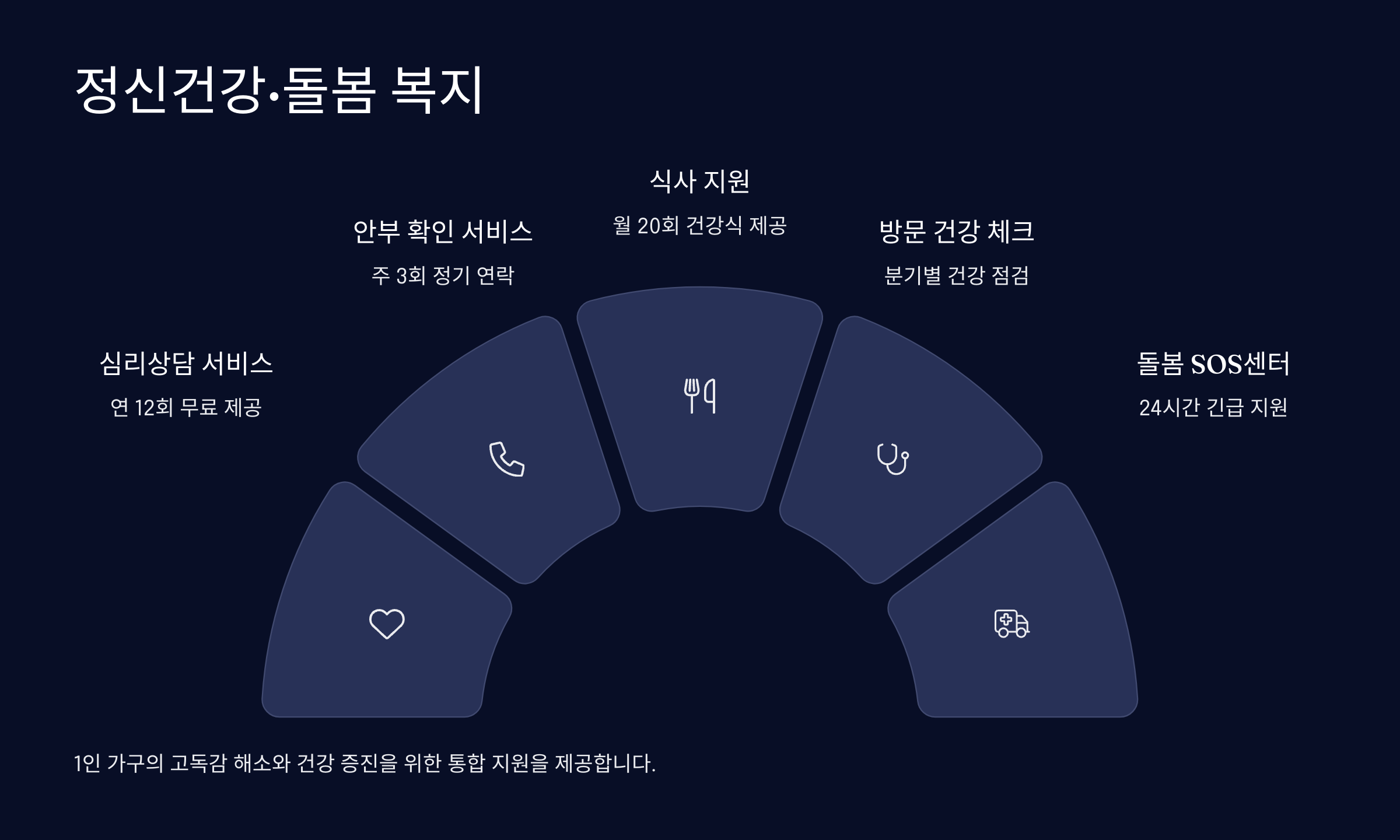 정신건강·돌봄 복지