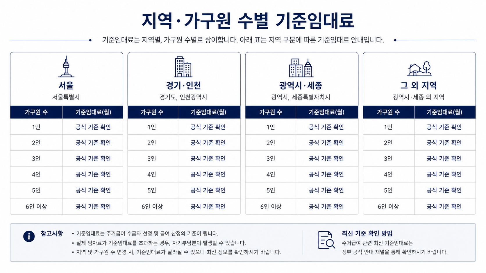 지역과 가구원 수에 따라 달라지는 임차급여 표