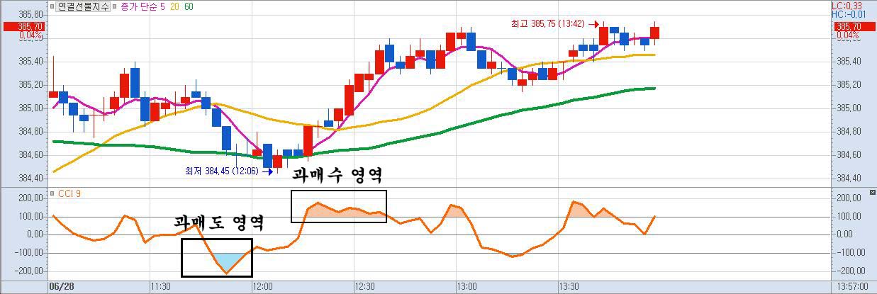 CCI-과매수-과매도-영역