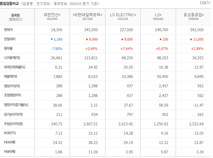 대한전선 주가 전망 목표 주가