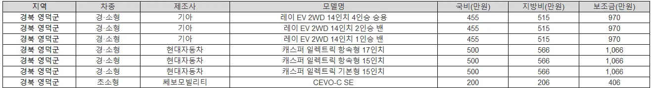 2025년 경북 영덕군 전기차 보조금