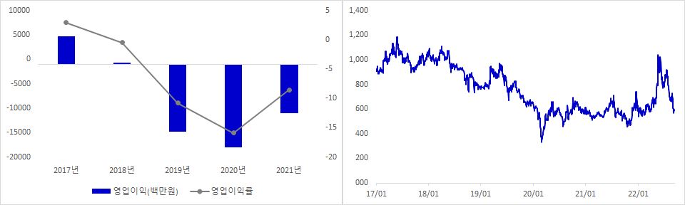 스맥 실적 및 주가 추이