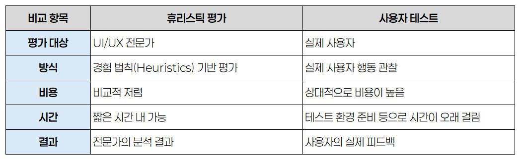 휴리스틱 평가 사용자 테스트