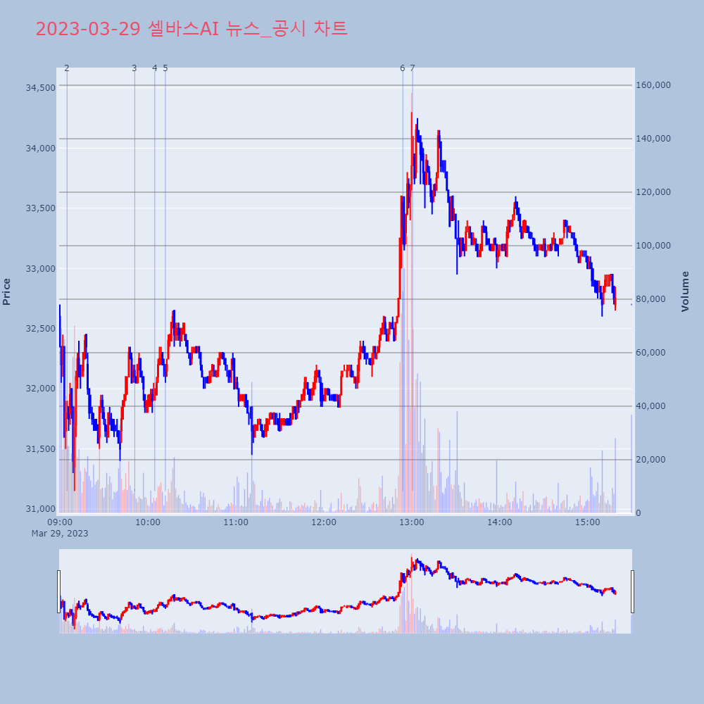 셀바스AI_뉴스공시차트