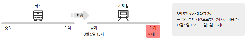 기후동행카드 신청방법
