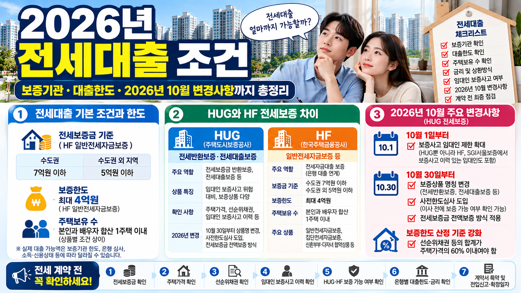 전세대출 조건